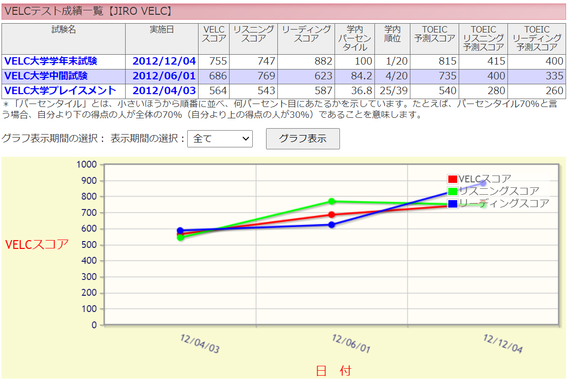 VELCテスト成績一覧