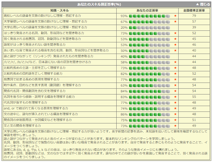 TOEIC変換点と総評