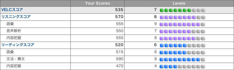 リスニングスコア・リーディングスコア