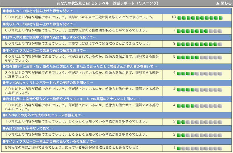 あなたの状況別Can Doレベル　診断レポート（リスニング）